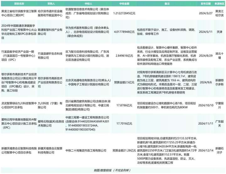 全年超458个智算中心项目，我们总结了五大特点？（附项目详情）  第2张