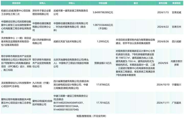 全年超458个智算中心项目，我们总结了五大特点？（附项目详情）  第5张