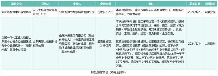 全年超458个智算中心项目，我们总结了五大特点？（附项目详情）  第3张