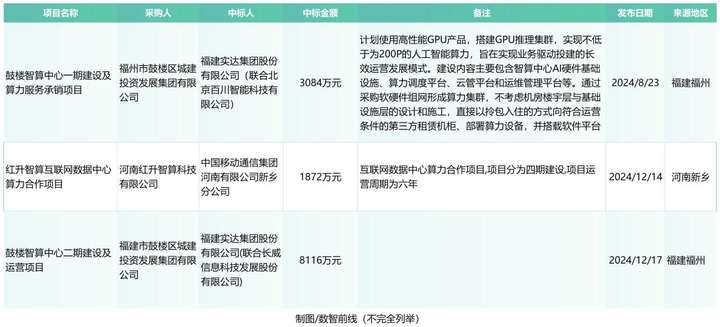 全年超458个智算中心项目，我们总结了五大特点？（附项目详情）  第6张
