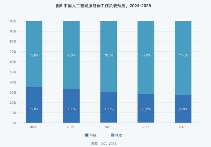 全年超458个智算中心项目，我们总结了五大特点？（附项目详情）  第7张