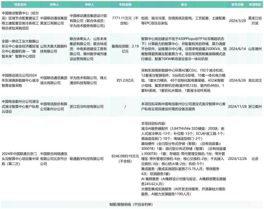 全年超458个智算中心项目，我们总结了五大特点？（附项目详情）  第9张
