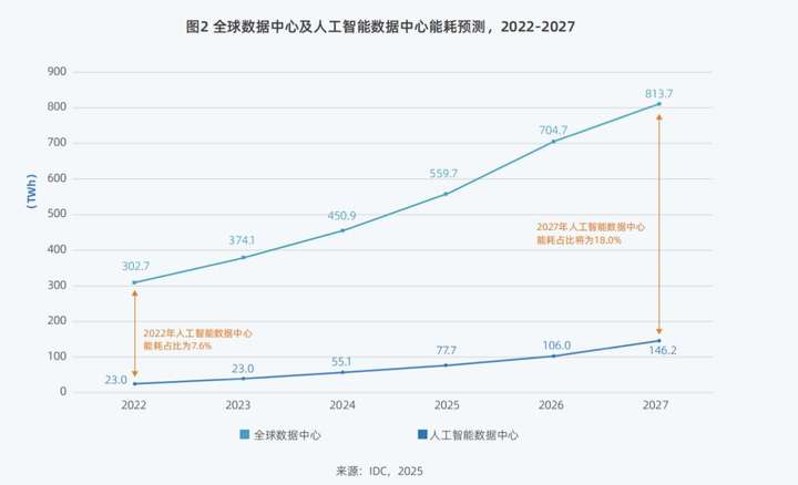 全年超458个智算中心项目，我们总结了五大特点？（附项目详情）  第8张
