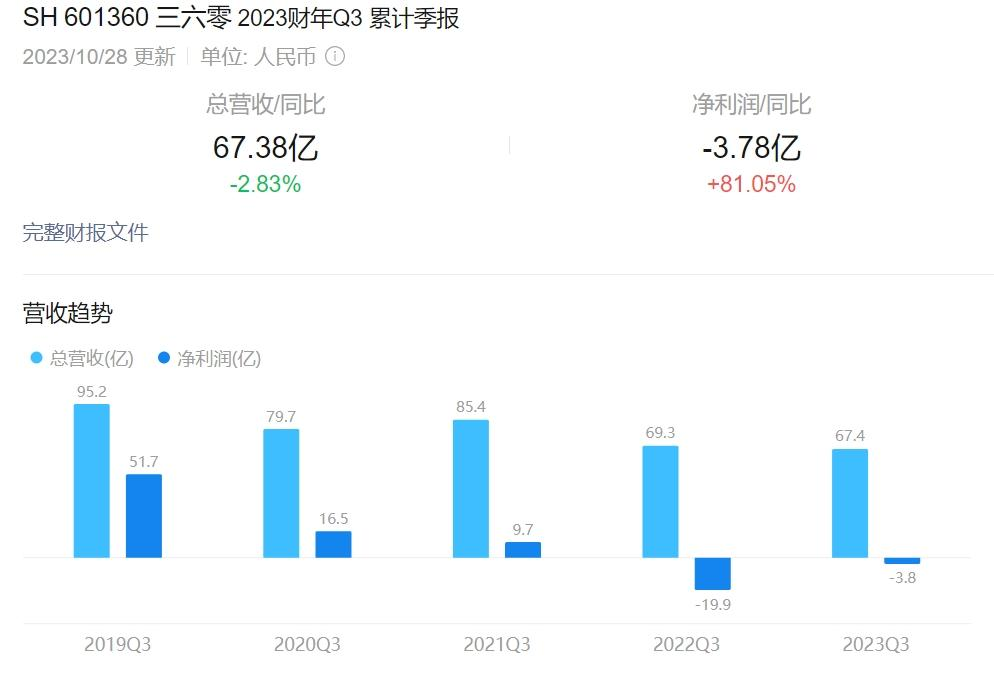 All in AI的周鸿祎，摇摆不定的360  第5张