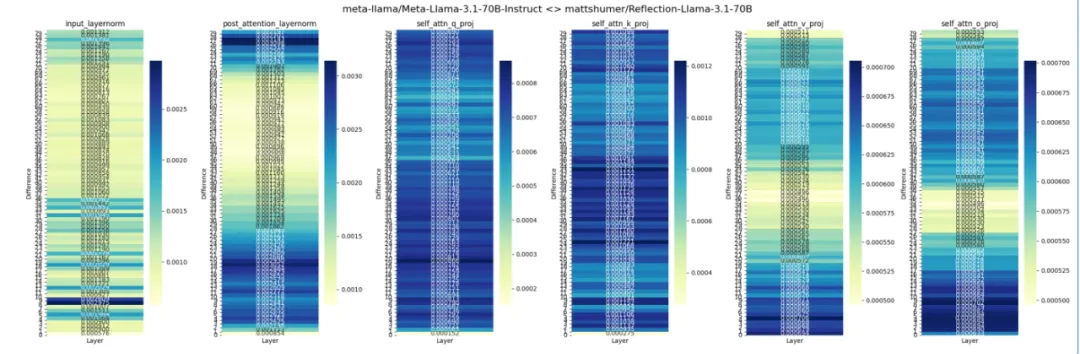 这就翻车了？Reflection 70B遭质疑基模为Llama 3，作者：重新训练  第4张