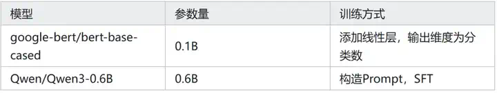 Qwen3-0.6B 能击败 Bert 吗？  第1张