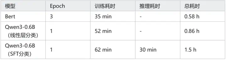 Qwen3-0.6B 能击败 Bert 吗？  第12张