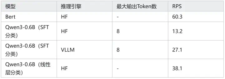 Qwen3-0.6B 能击败 Bert 吗？  第13张