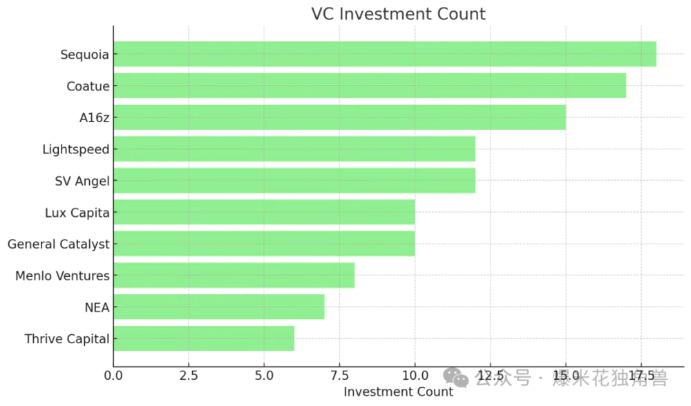 AI热潮正在重塑VC市场  第6张