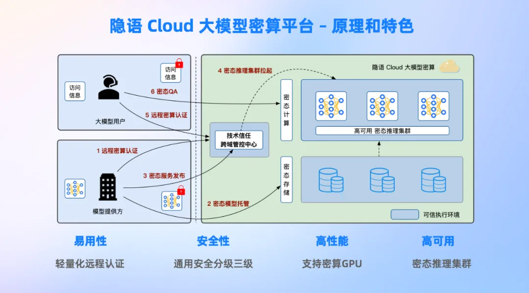 从智算到密算，大模型数据困境新解法  第2张