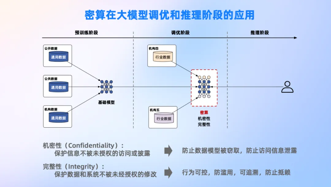 从智算到密算，大模型数据困境新解法  第3张