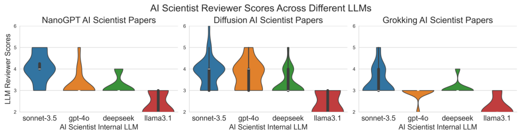 首个全自动科学发现AI系统，Transformer作者创业公司Sakana AI推出AI Scientist  第5张