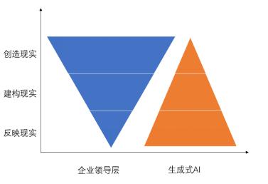 直面残酷现实，生成式AI能帮企业管理者做什么？  第4张