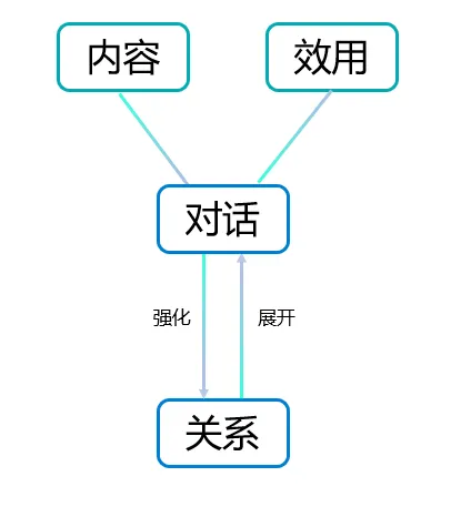 体验了 10+款产品后，我们发现了 AI 陪伴产品的三种模式，和突围机会  第7张