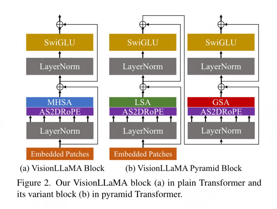 全面超越ViT，美团、浙大等提出视觉任务统一架构VisionLLAMA  第3张
