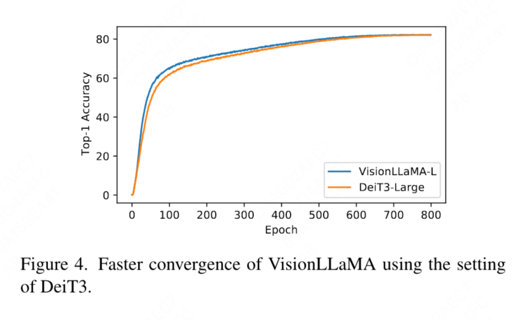 全面超越ViT，美团、浙大等提出视觉任务统一架构VisionLLAMA  第20张