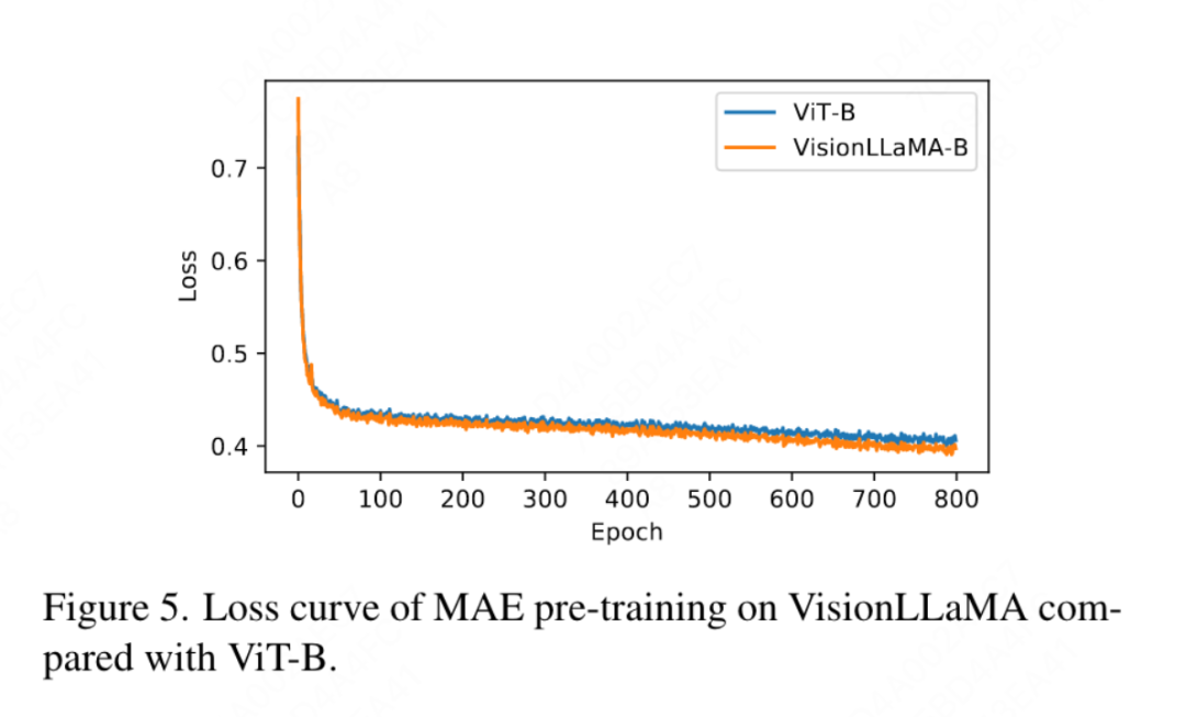 全面超越ViT，美团、浙大等提出视觉任务统一架构VisionLLAMA  第21张