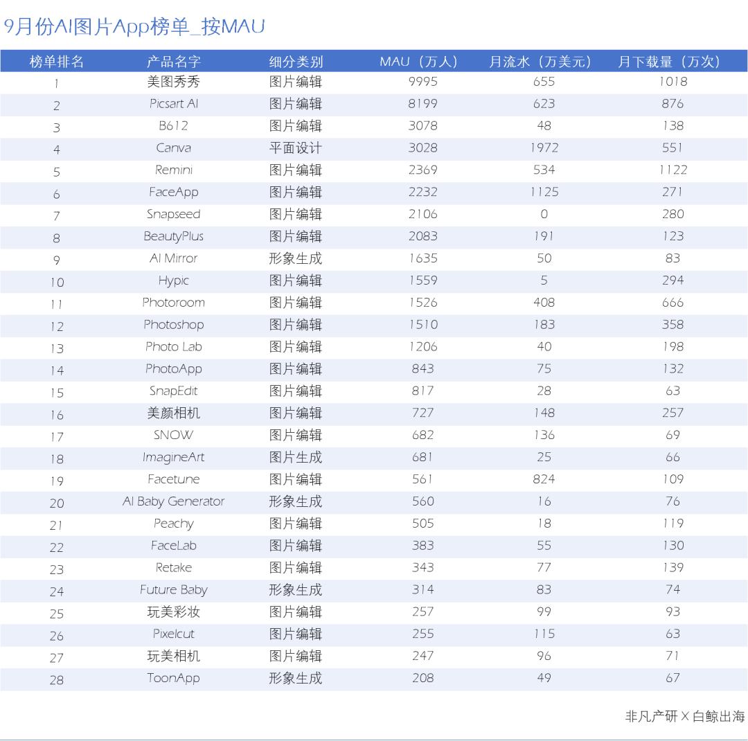 AI图片出海洞察：一半的产品访问量环比下滑，是谁在逆势增长  第2张