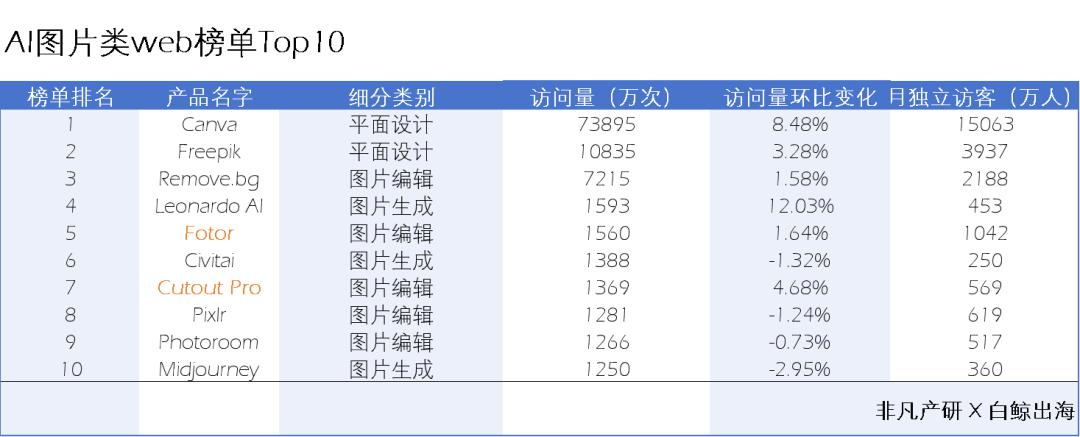 AI图片出海洞察：一半的产品访问量环比下滑，是谁在逆势增长  第4张