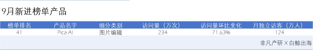AI图片出海洞察：一半的产品访问量环比下滑，是谁在逆势增长  第5张