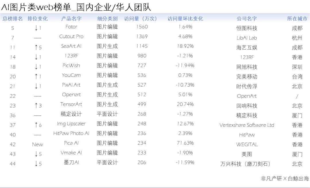 AI图片出海洞察：一半的产品访问量环比下滑，是谁在逆势增长  第7张