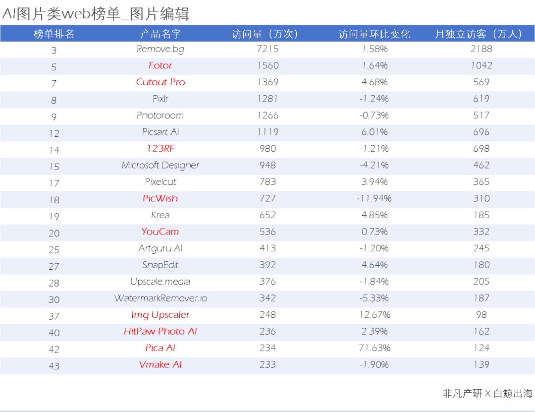 AI图片出海洞察：一半的产品访问量环比下滑，是谁在逆势增长  第8张
