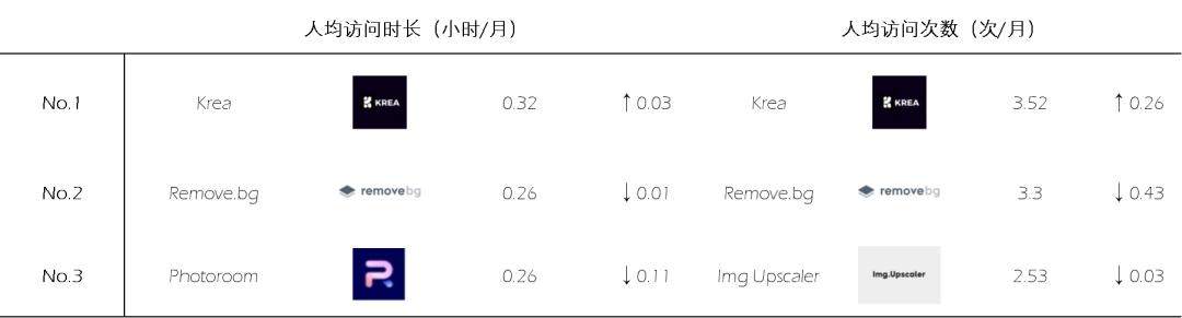 AI图片出海洞察：一半的产品访问量环比下滑，是谁在逆势增长  第13张