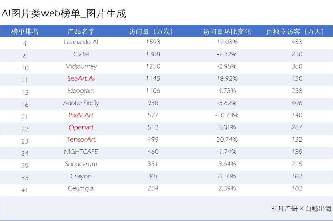AI图片出海洞察：一半的产品访问量环比下滑，是谁在逆势增长  第18张