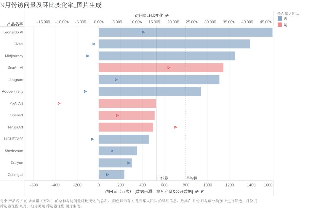 AI图片出海洞察：一半的产品访问量环比下滑，是谁在逆势增长  第20张