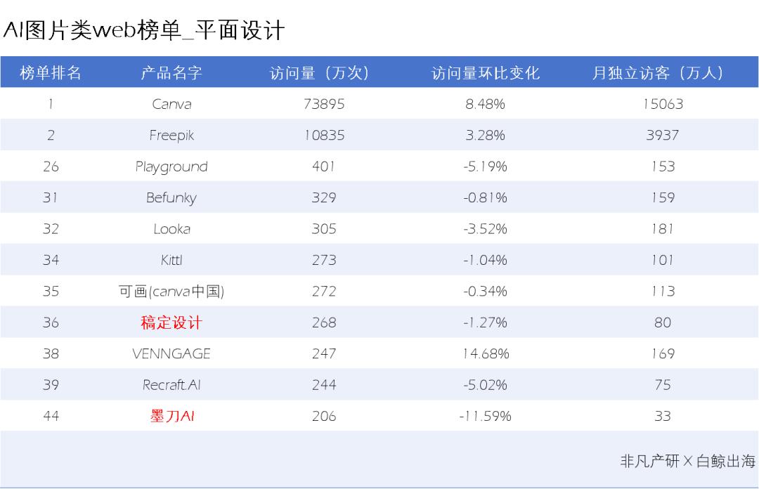 AI图片出海洞察：一半的产品访问量环比下滑，是谁在逆势增长  第24张