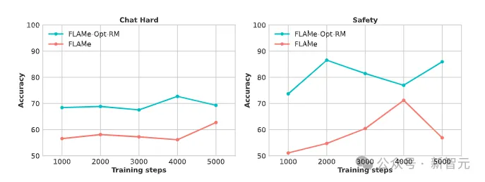 87.8%准确率赶超GPT-4o登顶！谷歌DeepMind发布自动评估模型FLAMe  第7张