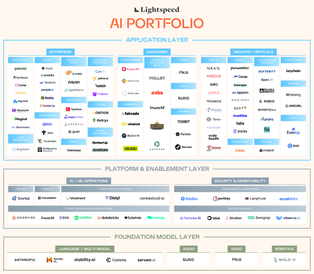 喝点VC - 顶级风投Lightspeed发布生成式游戏报告：世界模型将是AI的下一个主要形式  第2张
