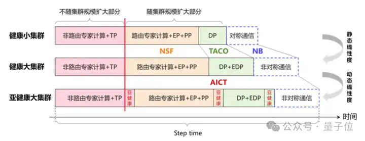 华为创造AI算力新纪录：万卡集群训练98%可用度，秒级恢复、分钟诊断  第3张