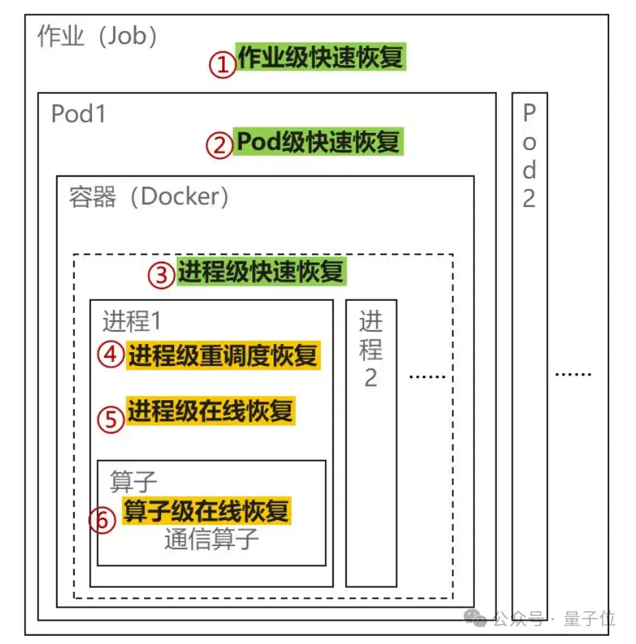 华为创造AI算力新纪录：万卡集群训练98%可用度，秒级恢复、分钟诊断  第4张