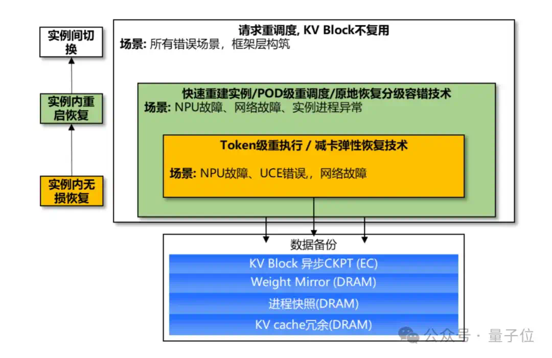 华为创造AI算力新纪录：万卡集群训练98%可用度，秒级恢复、分钟诊断  第5张