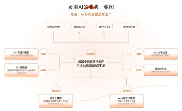 「灵境AI」完成数百万元种子轮融资，打造AI时代文创IP“造梦新基建”  第1张