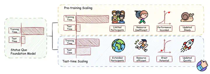 突破大模型推理瓶颈！首篇「Test-Time Scaling」全景综述，深入剖析AI深思之道  第1张