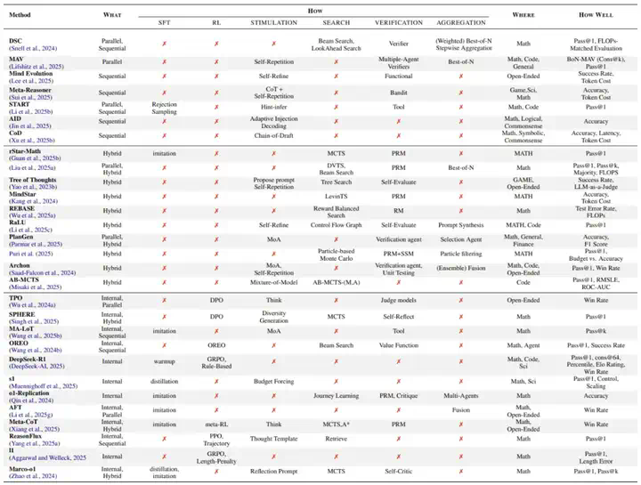 突破大模型推理瓶颈！首篇「Test-Time Scaling」全景综述，深入剖析AI深思之道  第5张