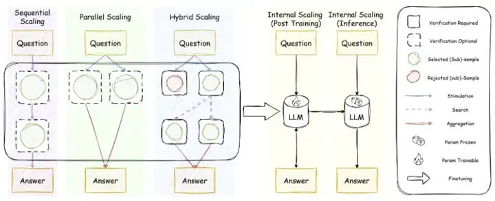 突破大模型推理瓶颈！首篇「Test-Time Scaling」全景综述，深入剖析AI深思之道  第4张