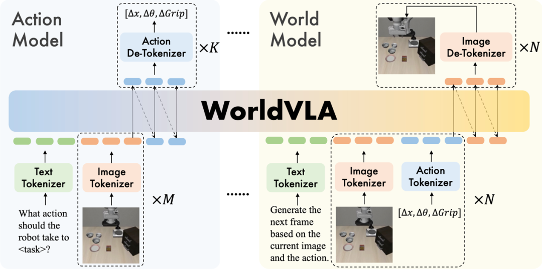 首次！世界模型、动作模型融合，全自回归模型WorldVLA来了  第3张