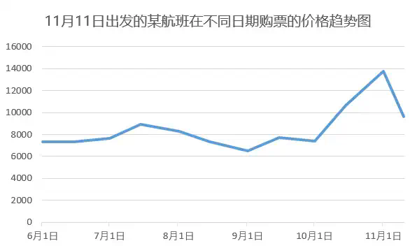 AI能破解国际机票预订的决策困局吗？  第11张