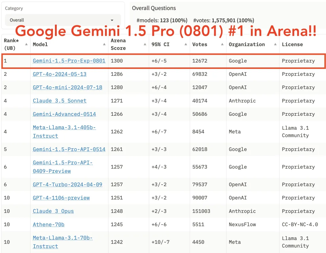 谷歌终于赢了OpenAI一回：实验版本Gemini 1.5 Pro超越GPT-4o  第3张