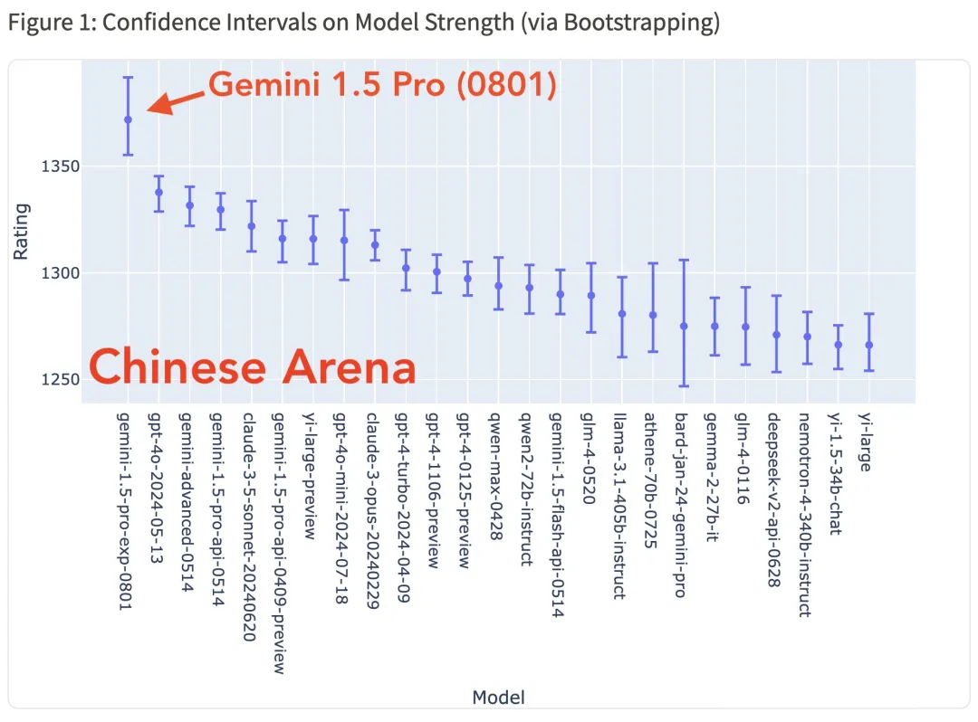 谷歌终于赢了OpenAI一回：实验版本Gemini 1.5 Pro超越GPT-4o  第4张