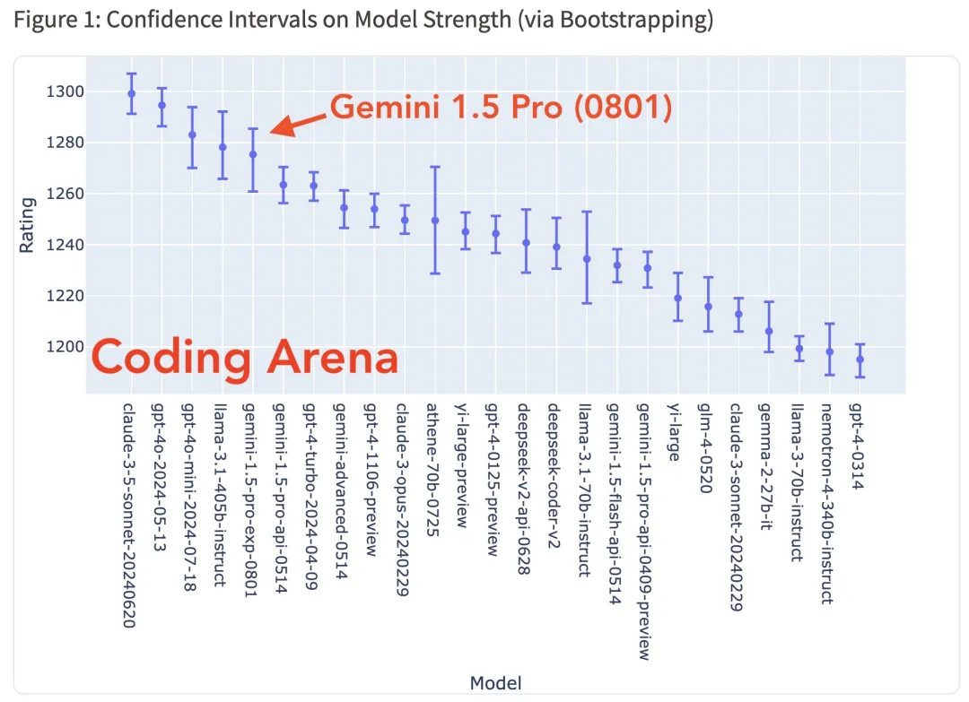 谷歌终于赢了OpenAI一回：实验版本Gemini 1.5 Pro超越GPT-4o  第6张