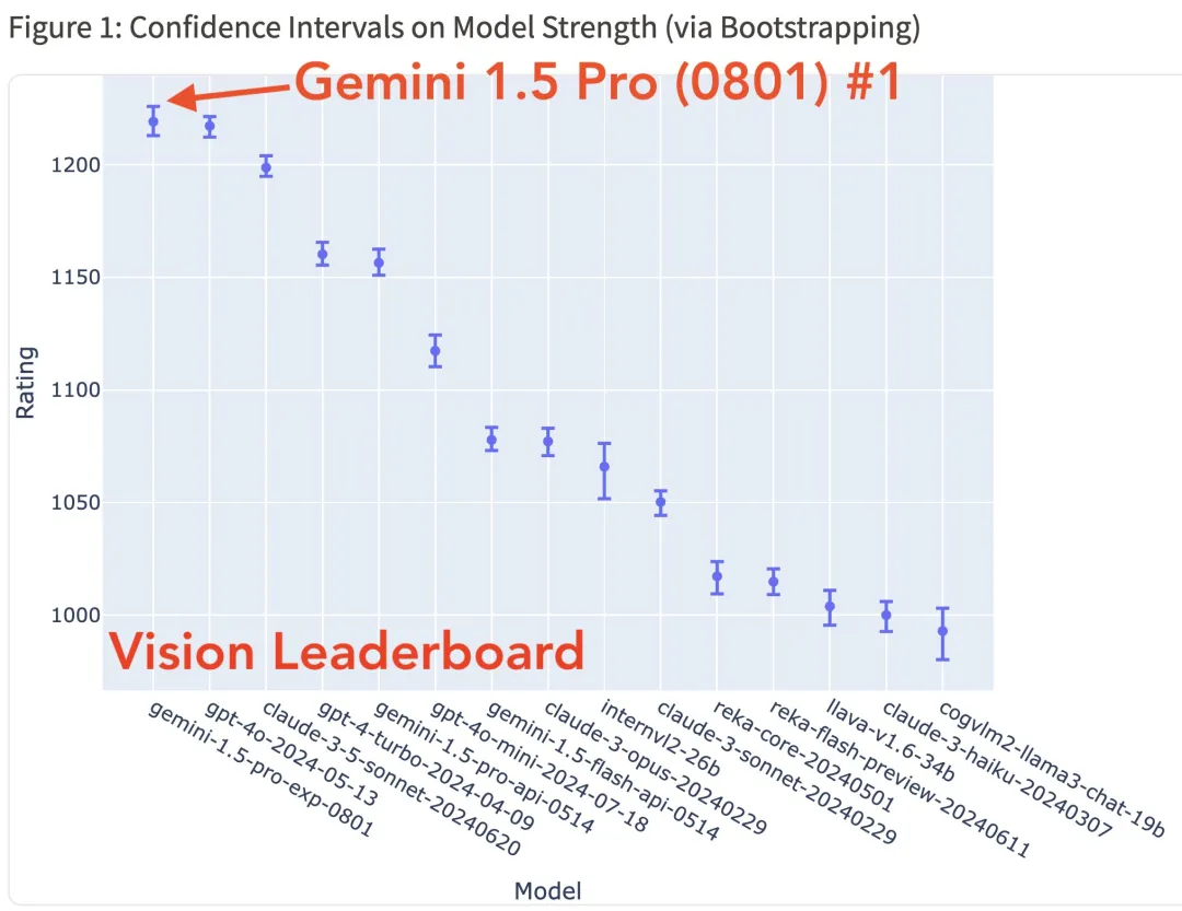 谷歌终于赢了OpenAI一回：实验版本Gemini 1.5 Pro超越GPT-4o  第9张
