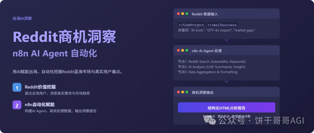 出海赚美金：用n8n搭建「Reddit商机搜索与洞察」 AI Agent自动化寻找蓝海市场，发现真实痛点  第1张