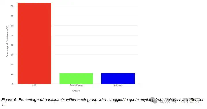 ChatGPT上瘾，大脑萎缩47%！MIT祭出206页92图超长报告  第3张