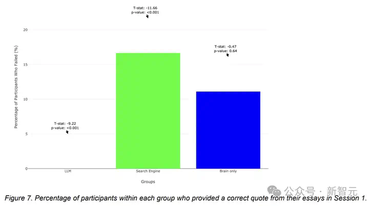 ChatGPT上瘾，大脑萎缩47%！MIT祭出206页92图超长报告  第11张