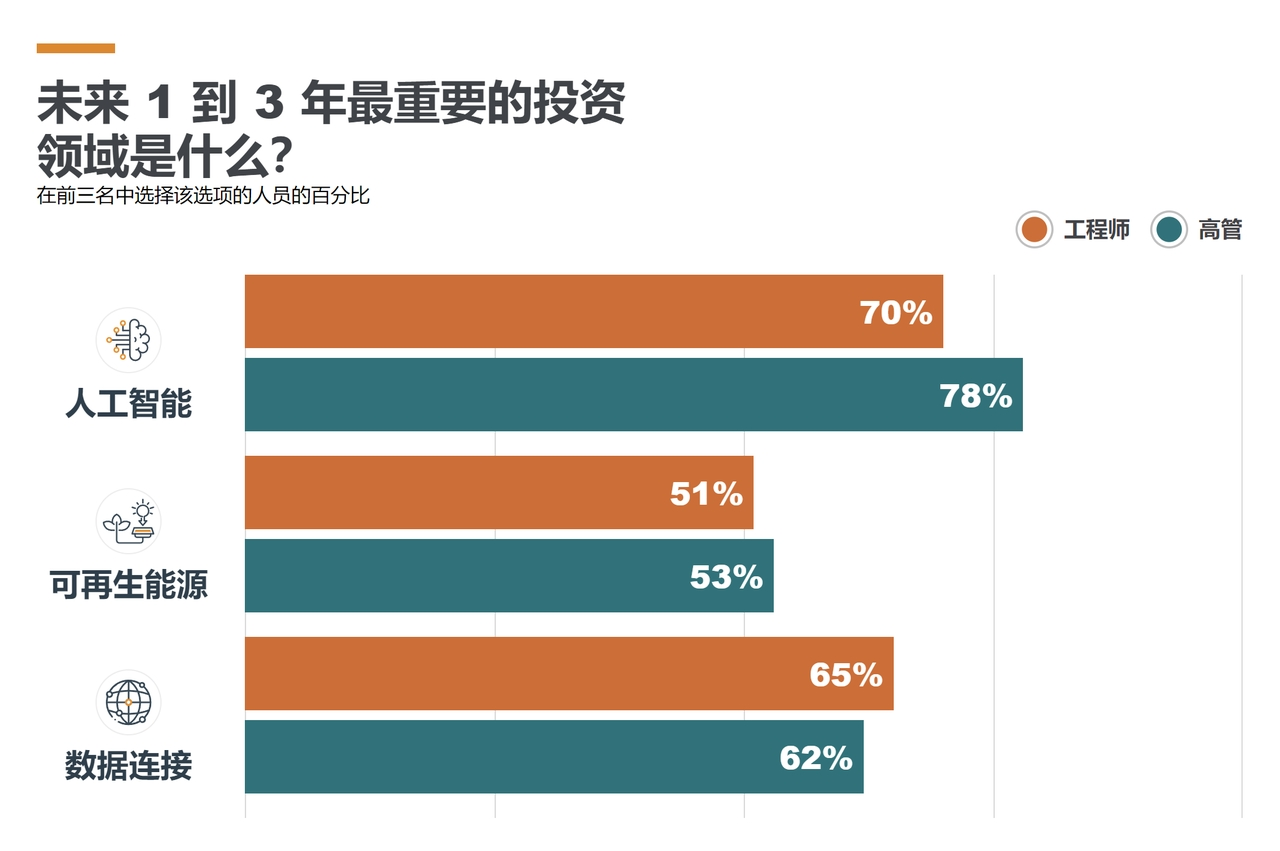 TE发布2024年《行业技术指数》报告：中国是对AI技术信心最强国家  第2张