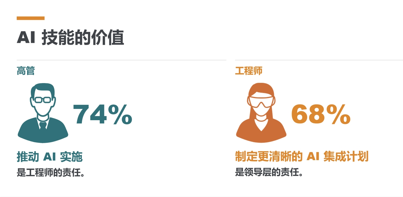 TE发布2024年《行业技术指数》报告：中国是对AI技术信心最强国家  第3张